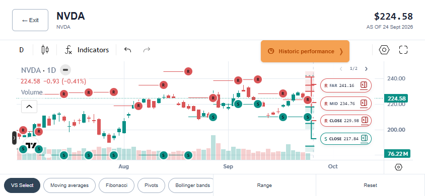 Native NVDA support and resistance UI with close, mid and far price chips, historical S/R markers, family controls and Historic performance button