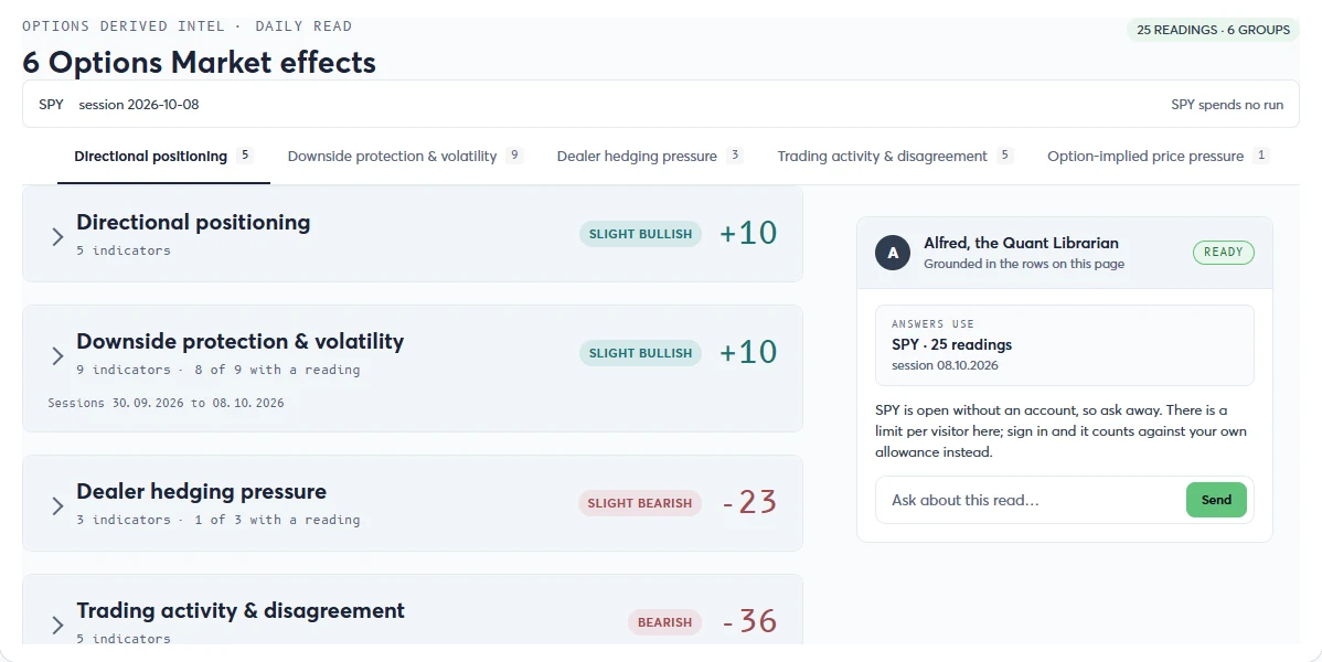 Options Derived Intel on SPY: the six indicator groups, each with its reading and score, beside Alfred