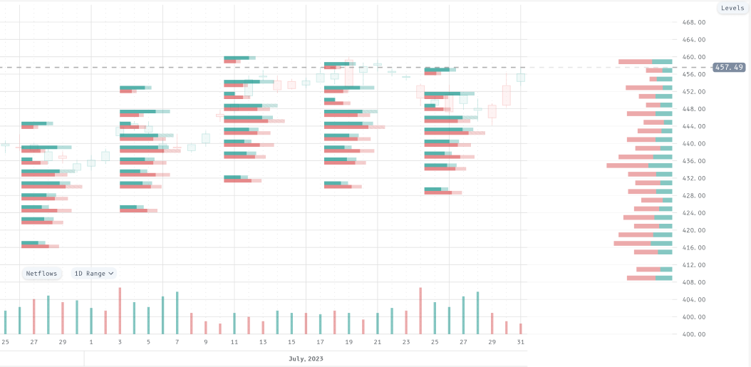 Native 3D sentiment chart with price candles, paired call and put positioning bars across dates, and total exposure bars at each price